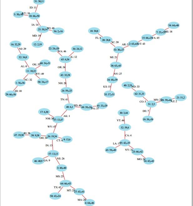 This acyclic tree depicts a combination of a bloom and a order preserving hash. The search becomes an addition and unsuccessful search terminated as a result of the addition! The necessary condition for accomplishing this is generating 1-orientable random graph which is almost surely when number of graph node is slightly higher than the number of keys n.
